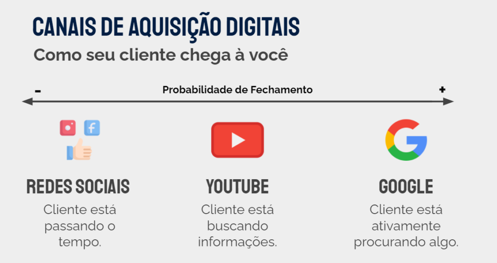 Canais de marketing digital jurídico com probabilidade de conversão