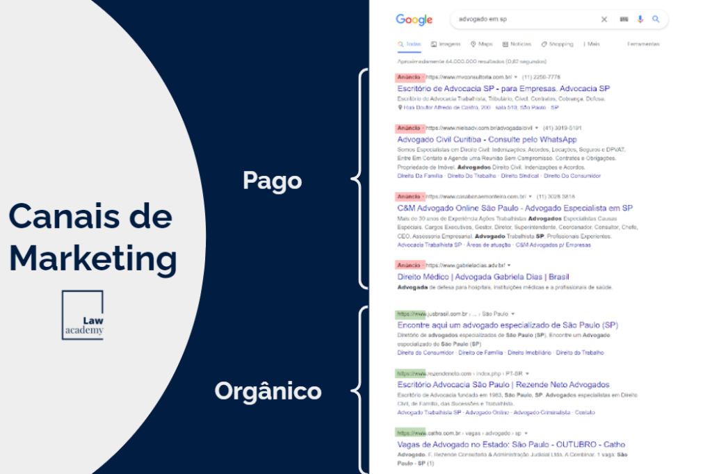 Canais orgânicos e pagos no marketing digital jurídico.