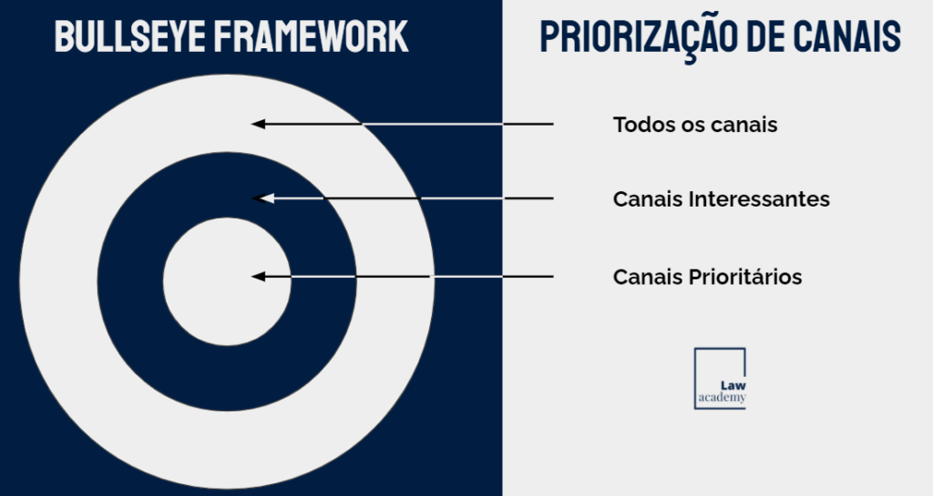 Priorização de canais de marketing digital para advogados - Bullseye Framework